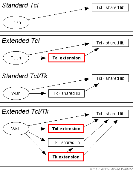 Shared extensions in tclsh and wish